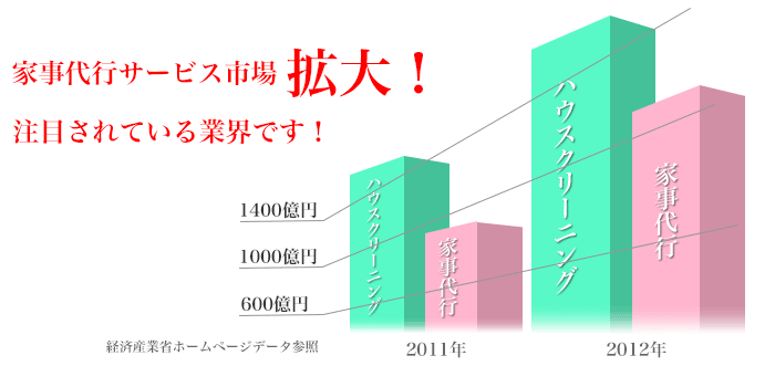 市場規模の拡大傾向グラフ